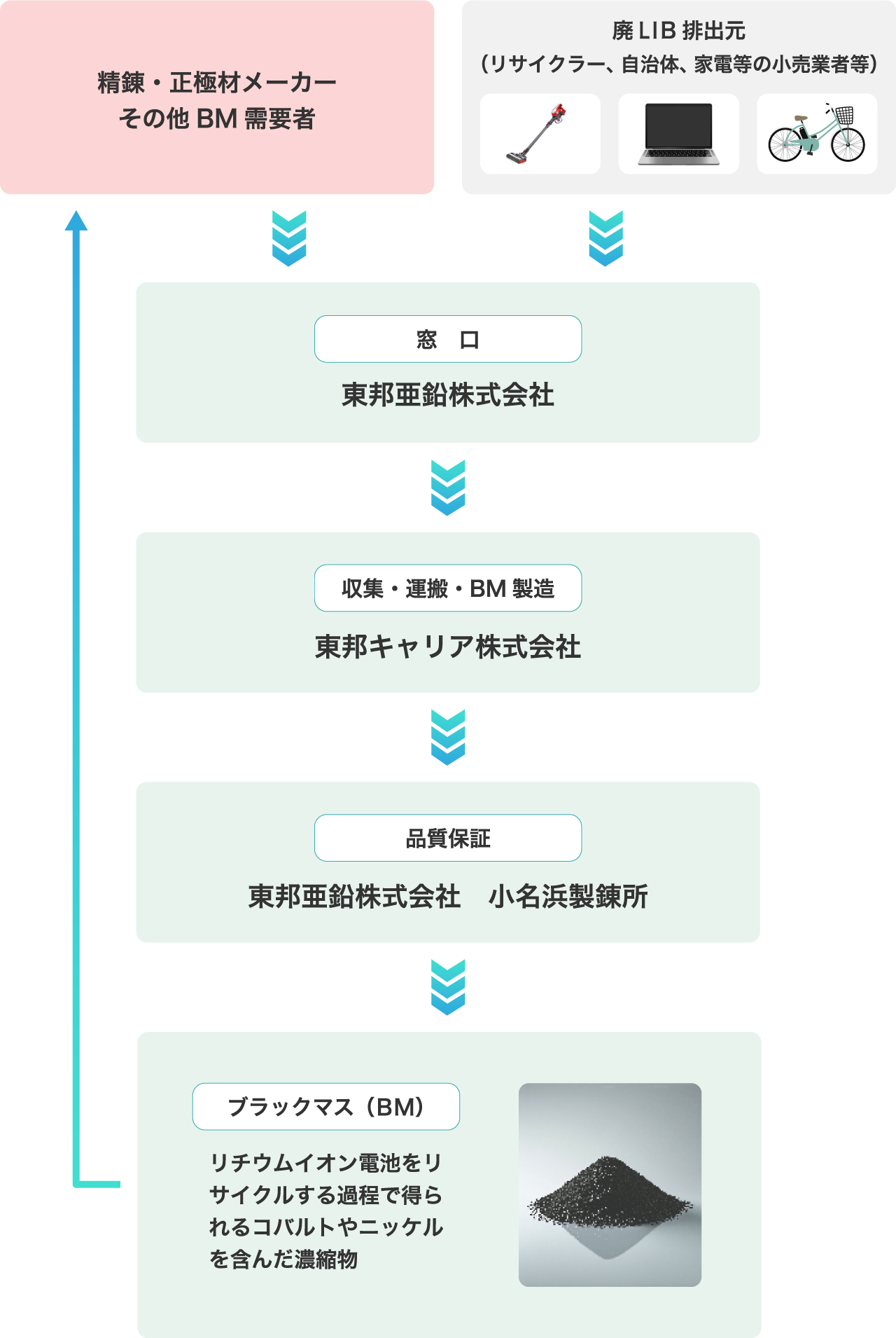 リチウムイオン電池（LIB）リサイクルフロー